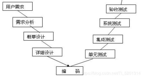 小白學(xué)測(cè)試入門之測(cè)試概論1 市場(chǎng)調(diào)研