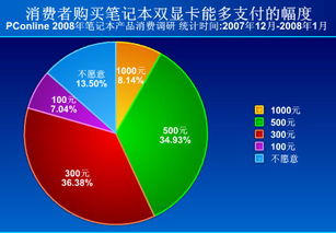 2008年春季筆記本電腦產(chǎn)品消費(fèi)調(diào)查報告