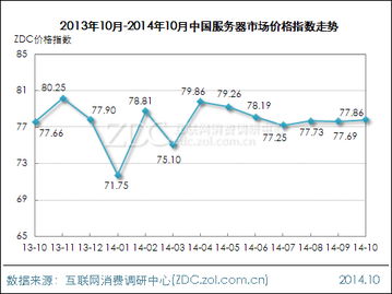 2014年10月中國網(wǎng)絡(luò)設(shè)備行業(yè)價格指數(shù)走勢與軟件開發(fā)影響分析