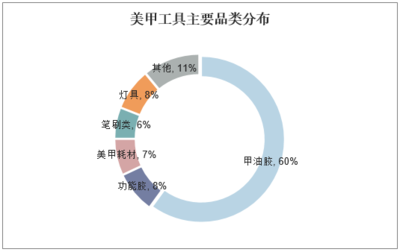 2020-2025年中國美甲行業(yè)市場運(yùn)營現(xiàn)狀及投資規(guī)劃研究建議報告軟件開發(fā)分析