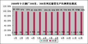 2009年度不銹鋼無縫管市場調查報告軟件開發 趨勢、挑戰與應用