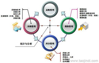 進(jìn)銷存與銷售管理軟件 二次開發(fā)、定制開發(fā)的價(jià)格、廠家與圖片全解析