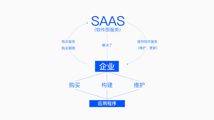 企業(yè)元宇宙須臾離不開SaaS的原因